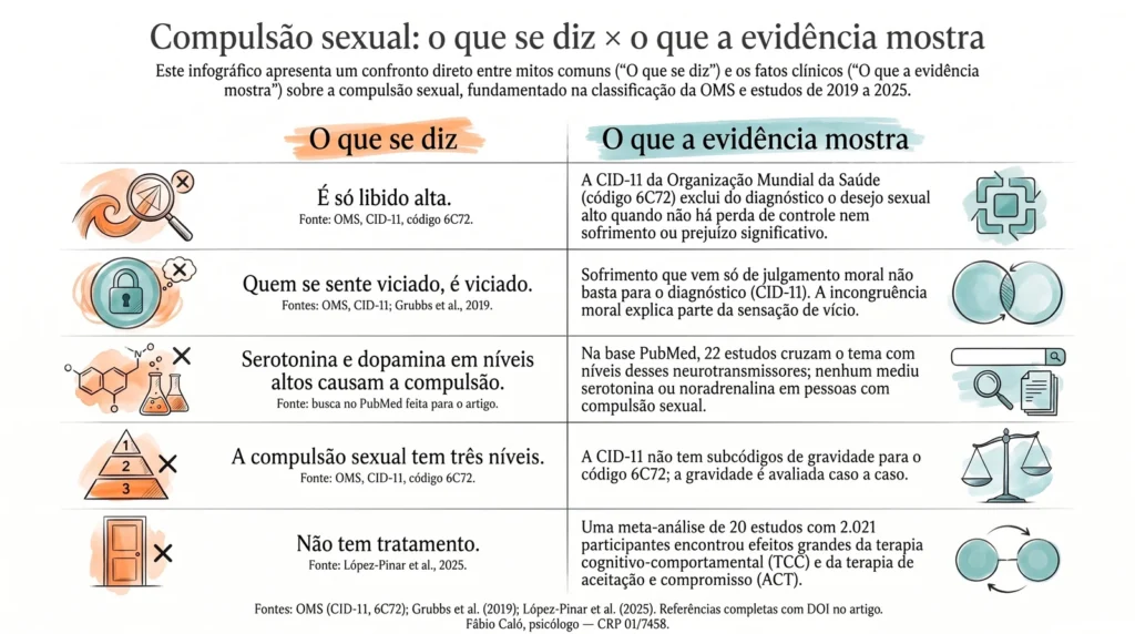 Infográfico comparando mitos sobre compulsão sexual com o que a evidência científica mostra
