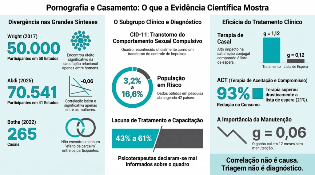 Infográfico com os achados da evidência sobre pornografia e casamento: divergência entre as meta-análises, subgrupo clínico e eficácia do tratamento