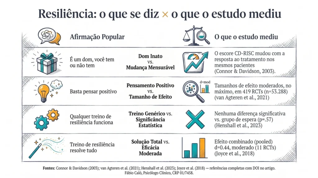 Infográfico comparando crenças populares sobre resiliência com o que os estudos científicos realmente mediram