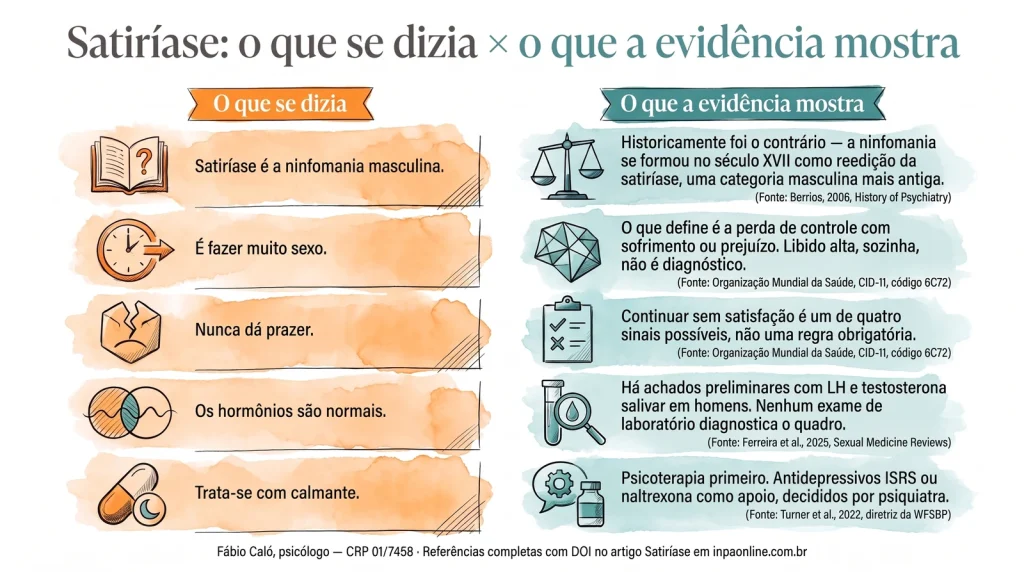 Infográfico: cinco afirmações comuns sobre satiríase comparadas com o que a evidência científica mostra