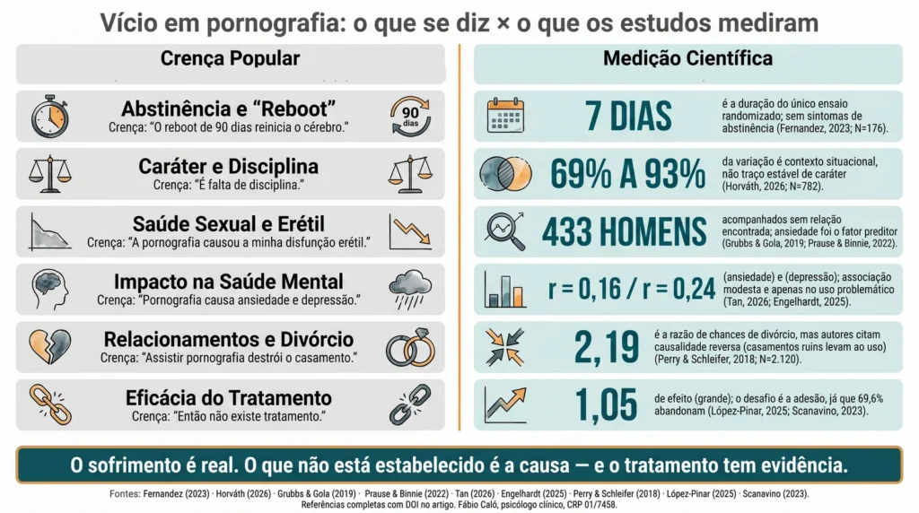 Infográfico comparando seis crenças populares sobre vício em pornografia com o que os estudos mediram: os 90 dias de reboot, a disciplina, a disfunção erétil, a ansiedade, o divórcio e a eficácia do tratamento
